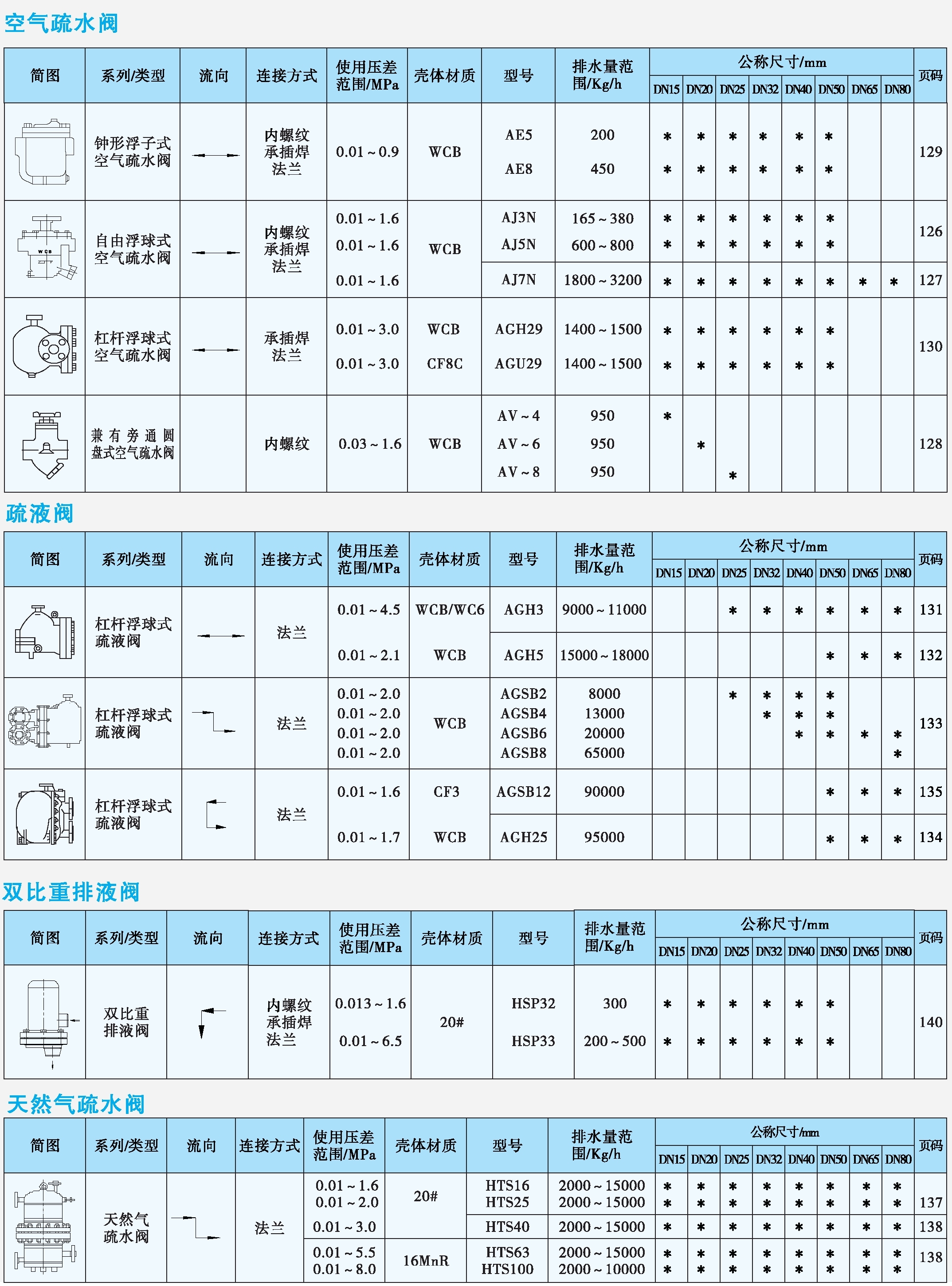 空氣疏水閥、疏液閥、排液閥、天然氣疏水閥產(chǎn)品速查表.jpg